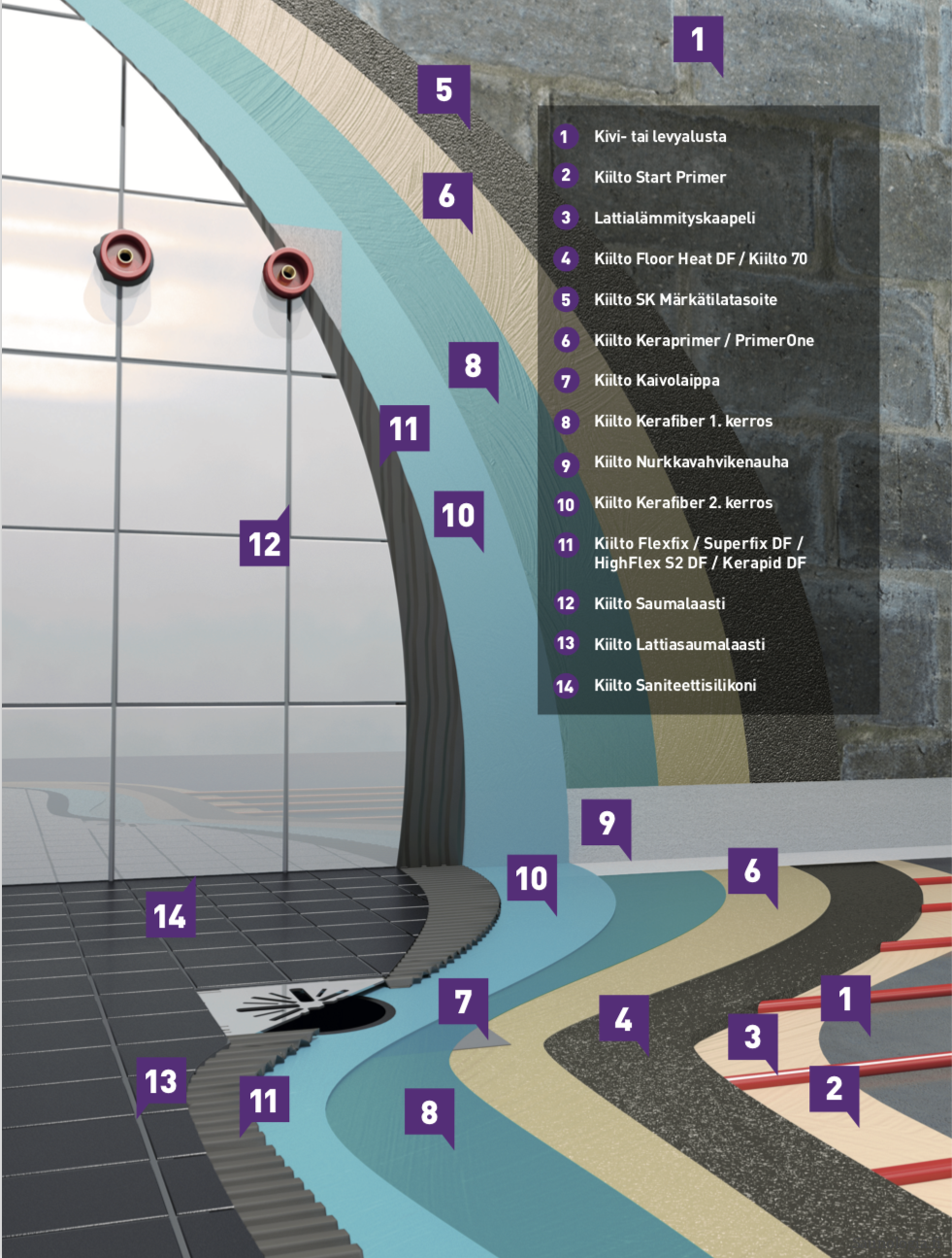 Vedeneristyssertifikaatti - Kiilto Kerafiber System 2021